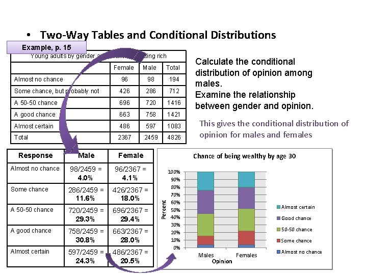  • Two-Way Tables and Conditional Distributions Example, p. 15 Young adults by gender
