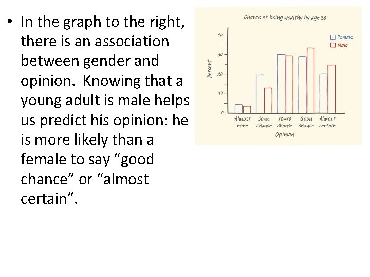 • In the graph to the right, there is an association between gender