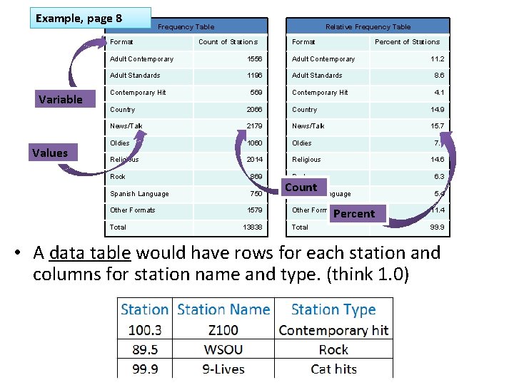 Example, page 8 Frequency Table Format Variable Values Relative Frequency Table Count of Stations