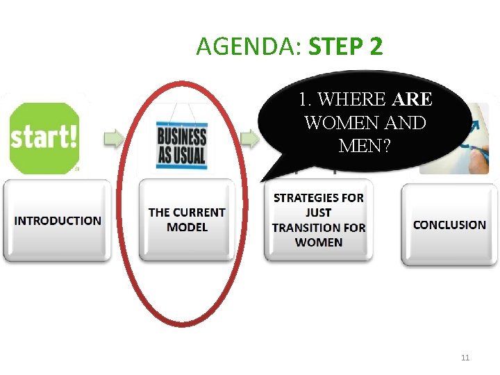AGENDA: STEP 2 1. WHERE ARE WOMEN AND MEN? 11 
