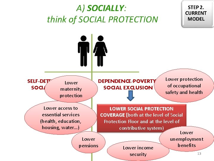 A) SOCIALLY: think of SOCIAL PROTECTION SELF-DETERMINATION/ Lower SOCIAL INCLUSION maternity protection DEPENDENCE/POVERTY/ SOCIAL