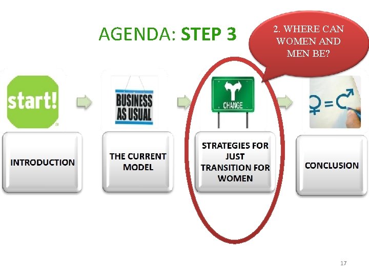 AGENDA: STEP 3 2. WHERE CAN WOMEN AND MEN BE? • Text – Text