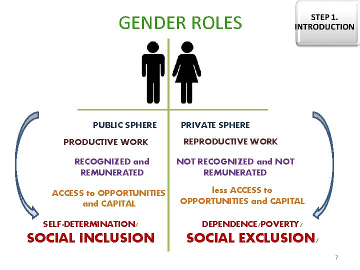 GENDER ROLES PUBLIC SPHERE PRODUCTIVE WORK RECOGNIZED and REMUNERATED ACCESS to OPPORTUNITIES and CAPITAL