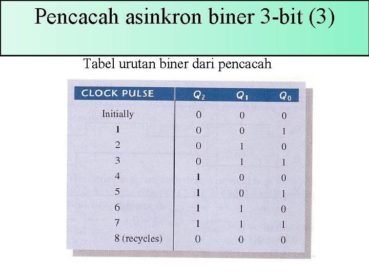 Pencacah asinkron biner 3 -bit (3) Tabel urutan biner dari pencacah 