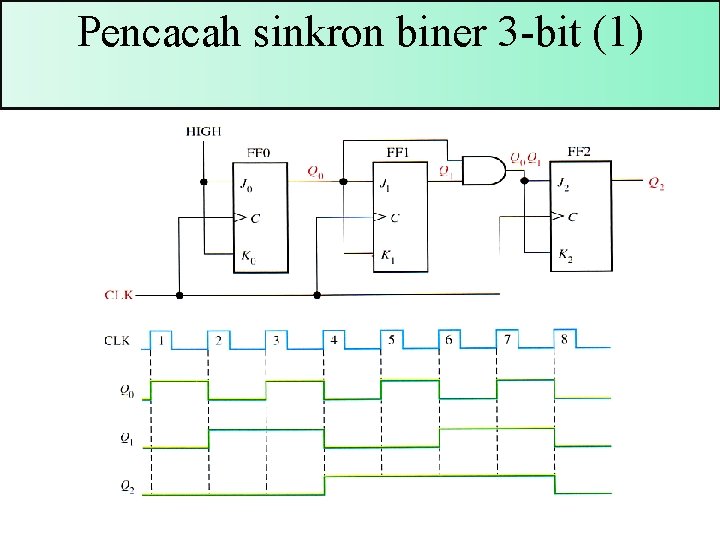 Pencacah sinkron biner 3 -bit (1) 