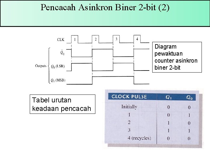 Pencacah Asinkron Biner 2 -bit (2) Diagram pewaktuan counter asinkron biner 2 -bit Tabel