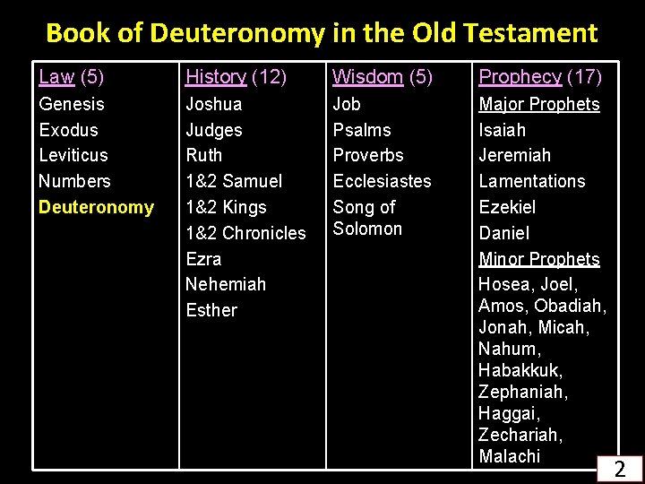 Book of Deuteronomy in the Old Testament Law (5) History (12) Wisdom (5) Prophecy