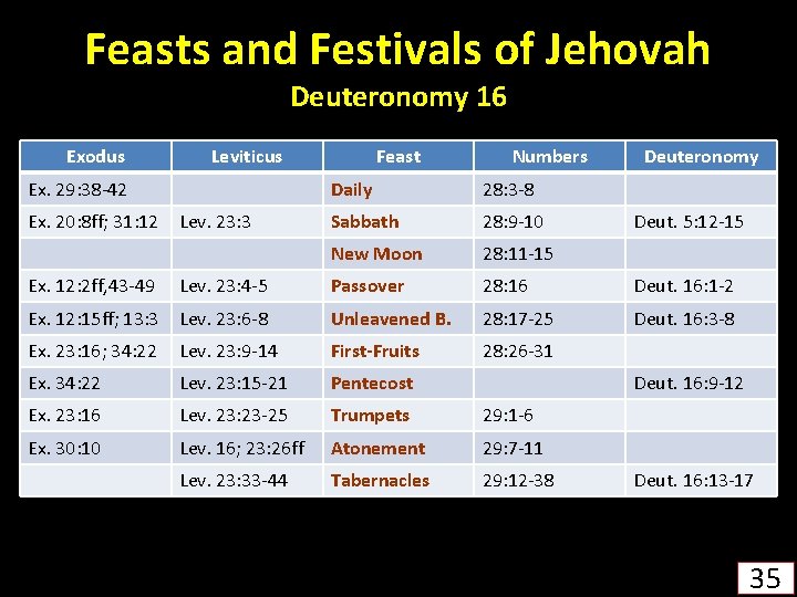 Feasts and Festivals of Jehovah Deuteronomy 16 Exodus Leviticus Ex. 29: 38 -42 Ex.