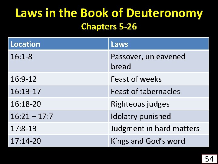 Laws in the Book of Deuteronomy Chapters 5 -26 Location 16: 1 -8 16: