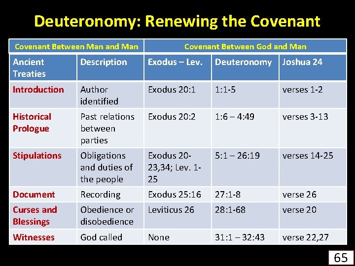 Deuteronomy: Renewing the Covenant Between Man and Man Covenant Between God and Man Ancient