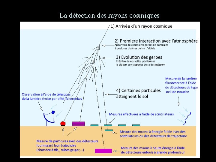La détection des rayons cosmiques 