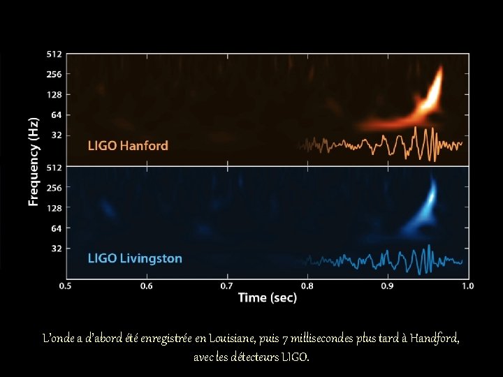 L’onde a d’abord été enregistrée en Louisiane, puis 7 millisecondes plus tard à Handford,