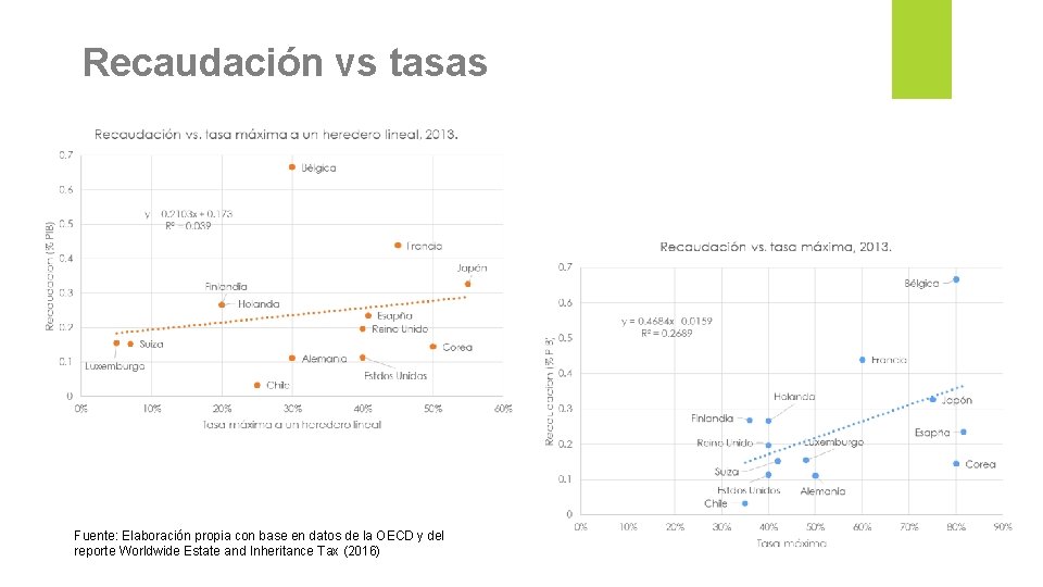 Recaudación vs tasas Fuente: Elaboración propia con base en datos de la OECD y
