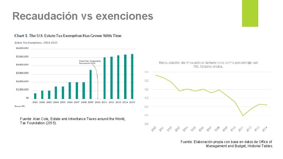 Recaudación vs exenciones Fuente: Alan Cole, Estate and Inheritance Taxes around the World, Tax