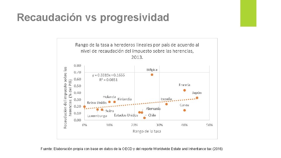 Recaudación vs progresividad Fuente: Elaboración propia con base en datos de la OECD y