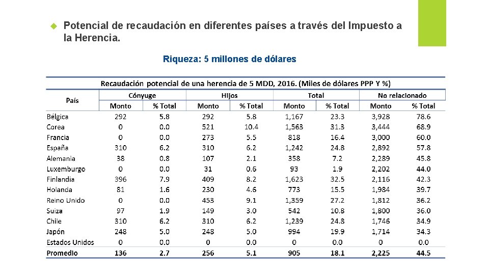  Potencial de recaudación en diferentes países a través del Impuesto a la Herencia.