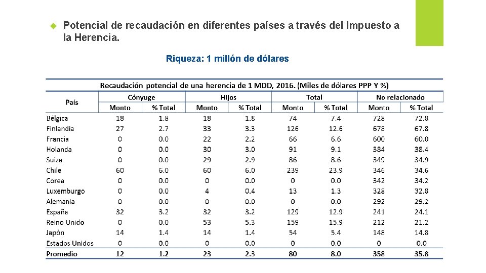  Potencial de recaudación en diferentes países a través del Impuesto a la Herencia.