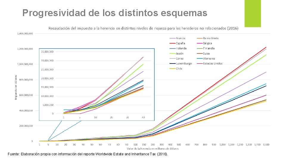 Progresividad de los distintos esquemas Fuente: Elaboración propia con información del reporte Worldwide Estate