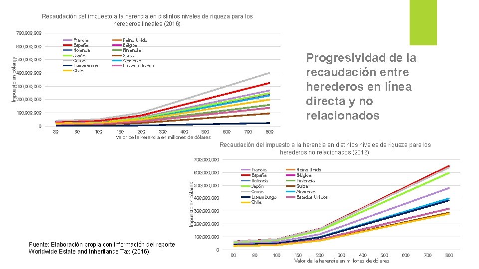 Recaudación del impuesto a la herencia en distintos niveles de riqueza para los herederos