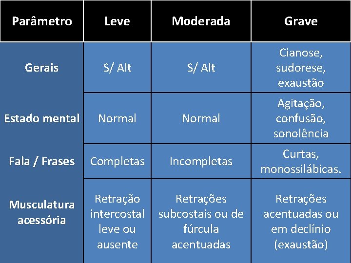 Parâmetro Gerais Estado mental Leve S/ Alt Normal Moderada Grave S/ Alt Cianose, sudorese,