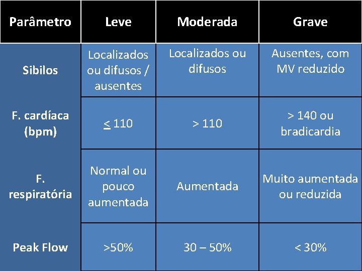 Parâmetro Leve Moderada Grave Sibilos Localizados ou difusos / ausentes Localizados ou difusos Ausentes,