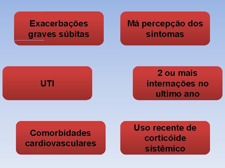 Exacerbações graves súbitas UTI Comorbidades cardiovasculares Má percepção dos sintomas 2 ou mais internações