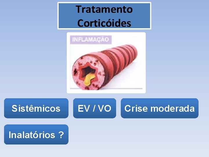 Tratamento Corticóides Sistêmicos Inalatórios ? EV / VO Crise moderada 