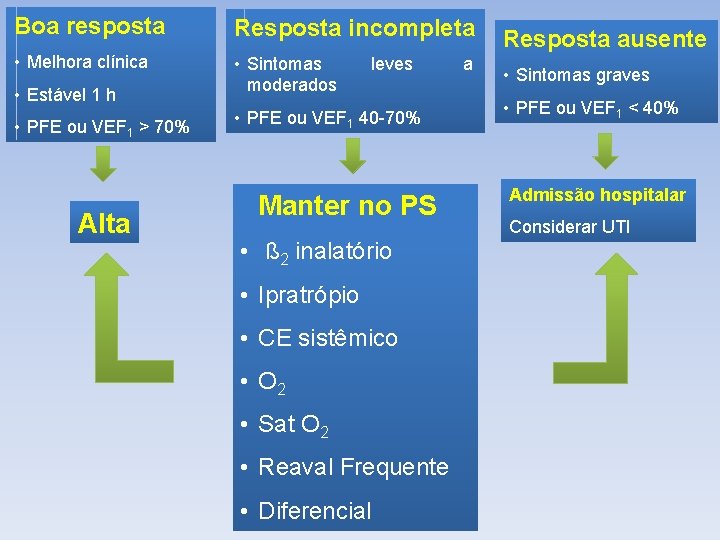 Boa resposta Resposta incompleta • Melhora clínica • Sintomas moderados • Estável 1 h