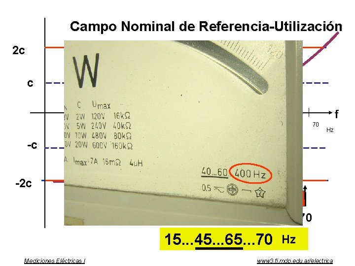 Campo Nominal de Referencia-Utilización 2 c c f 15 45 65 70 Hz -c