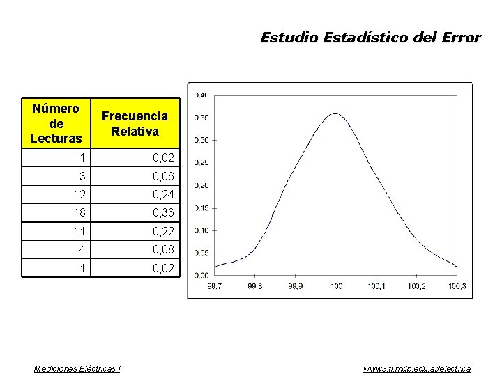 Estudio Estadístico del Error Número de Lecturas Frecuencia Relativa 1 0, 02 3 0,