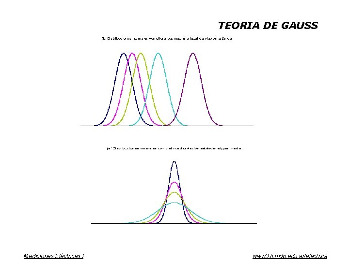 TEORIA DE GAUSS Mediciones Eléctricas I www 3. fi. mdp. edu. ar/electrica 