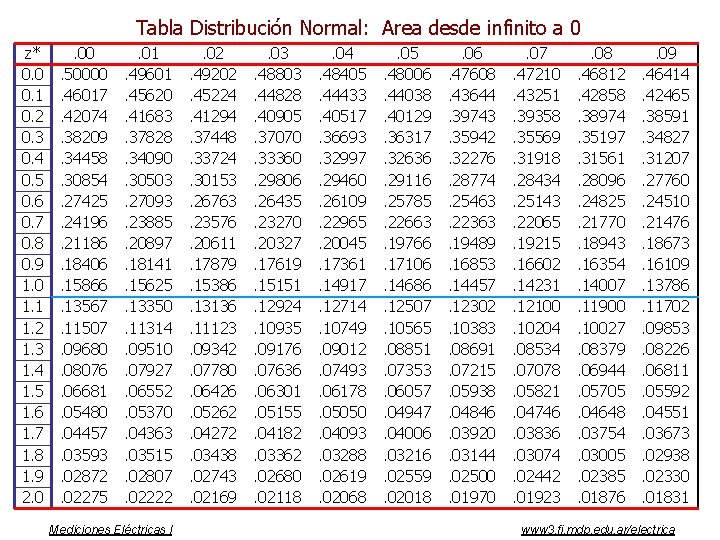 Tabla Distribución Normal: Area desde infinito a 0 z* 0. 0 0. 1 0.