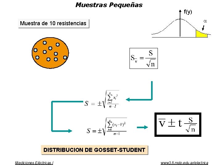 Muestras Pequeñas Muestra de 10 resistencias f(y) DISTRIBUCION DE GOSSET-STUDENT Mediciones Eléctricas I www