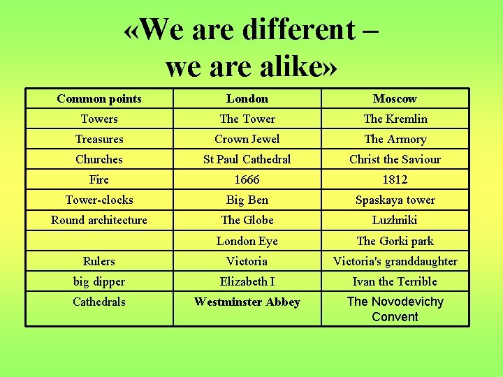  «We are different – we are alike» Common points London Moscow Towers The