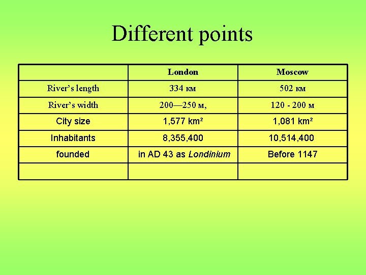 Different points London Moscow River’s length 334 км 502 км River’s width 200— 250