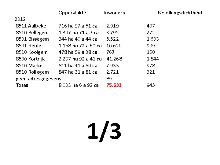  Oppervlakte Inwoners 2012 8511 Aalbeke 716 ha 97 a 61 ca 2. 919