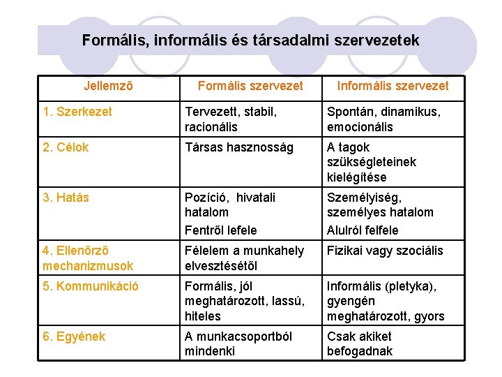 Formális, informális és társadalmi szervezetek Jellemző Formális szervezet Informális szervezet 1. Szerkezet Tervezett, stabil,