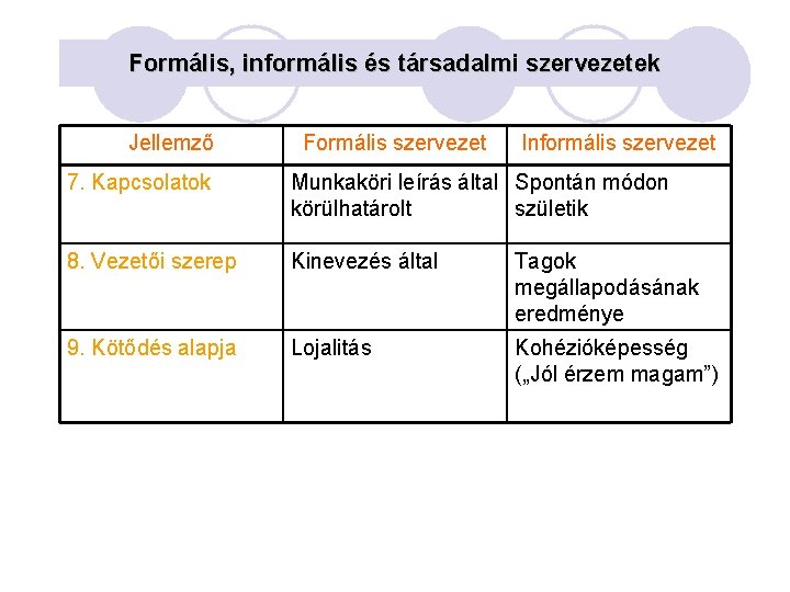 Formális, informális és társadalmi szervezetek Jellemző Formális szervezet Informális szervezet 7. Kapcsolatok Munkaköri leírás