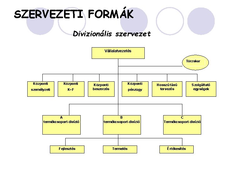 SZERVEZETI FORMÁK Divizionális szervezet Vállalatvezetés Törzskar Központi személyzeti K+F A termékcsoport-divízió Fejlesztés Központi beszerzés