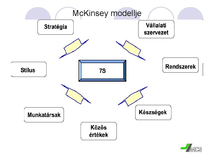 Mc. Kinsey modellje 