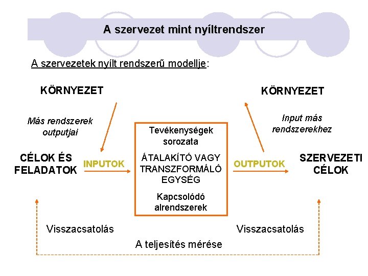 A szervezet mint nyíltrendszer A szervezetek nyílt rendszerű modellje: KÖRNYEZET Más rendszerek outputjai CÉLOK