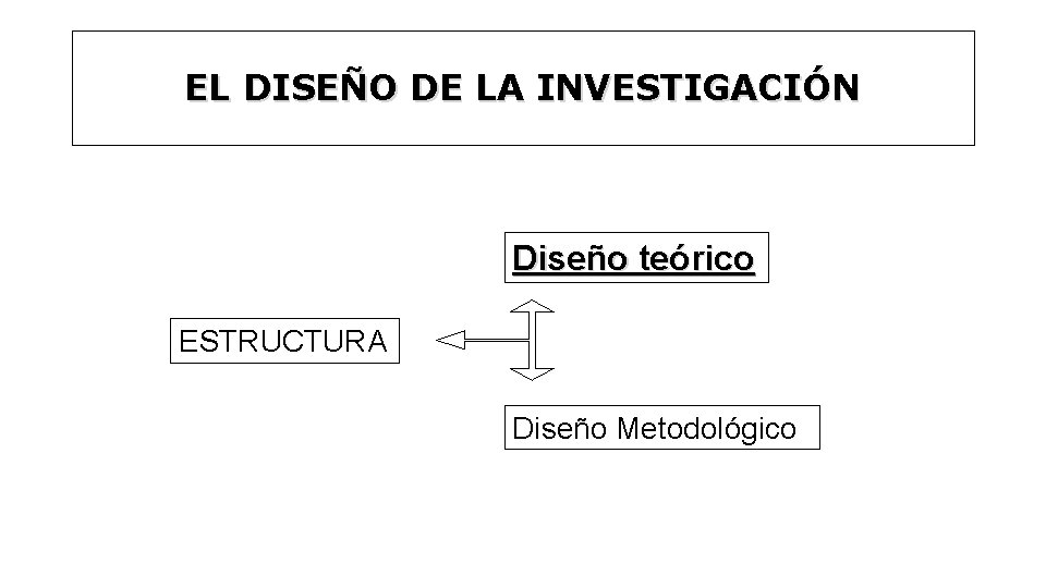 EL DISEÑO DE LA INVESTIGACIÓN Diseño teórico ESTRUCTURA Diseño Metodológico 