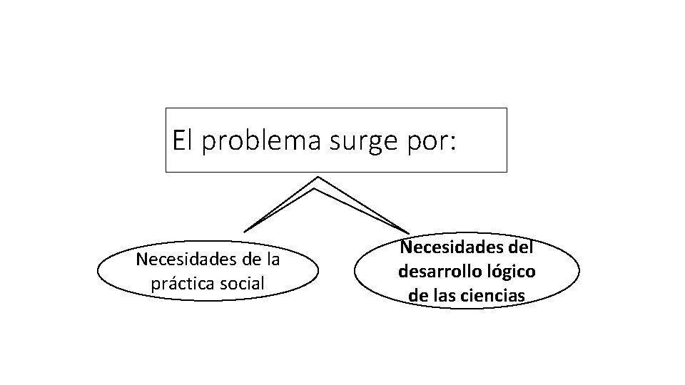 El problema surge por: Necesidades de la práctica social Necesidades del desarrollo lógico de