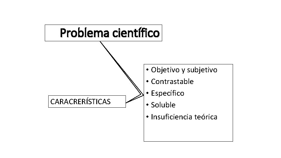 Problema científico CARACRERÍSTICAS • Objetivo y subjetivo • Contrastable • Específico • Soluble •