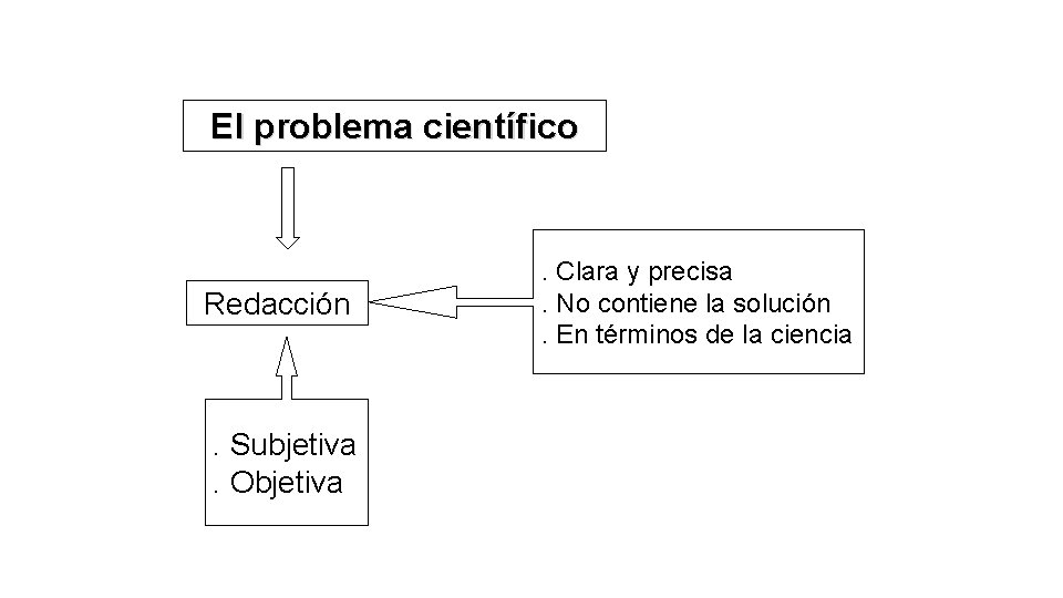 El problema científico Redacción . Subjetiva. Objetiva . Clara y precisa. No contiene la