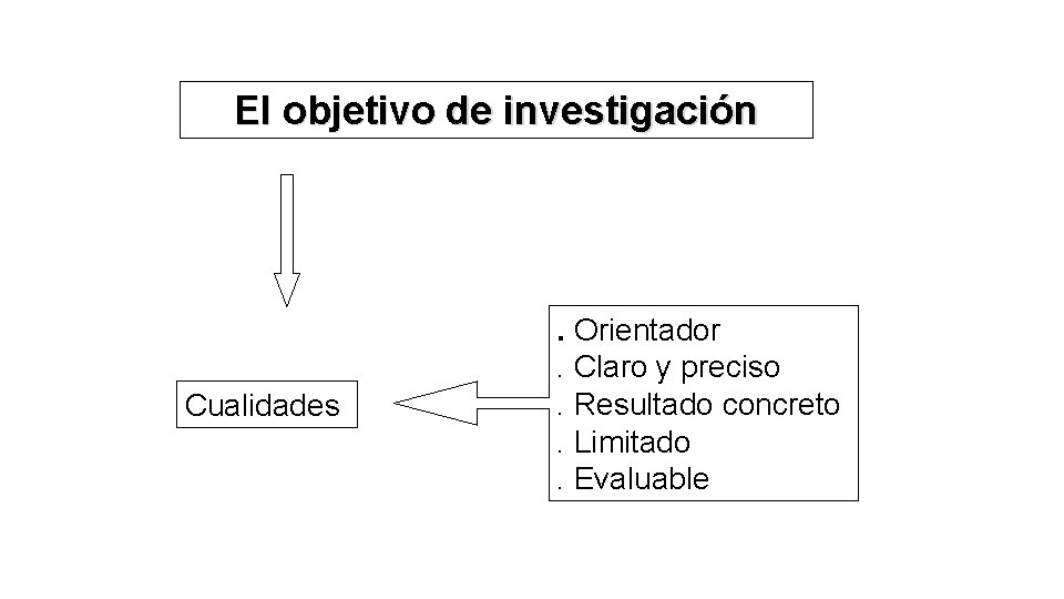 El objetivo de investigación Cualidades . Orientador. Claro y preciso. Resultado concreto. Limitado. Evaluable