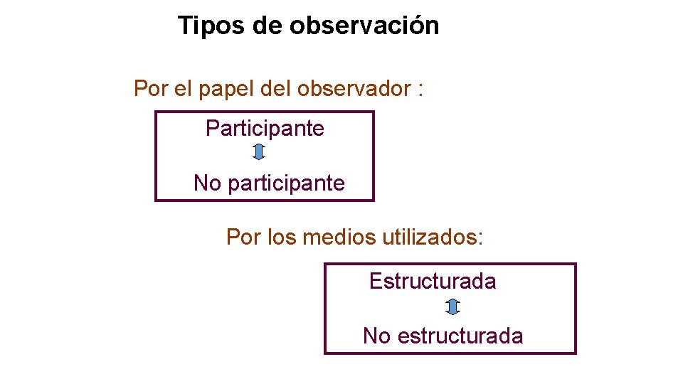 Tipos de observación Por el papel del observador : Participante No participante Por los