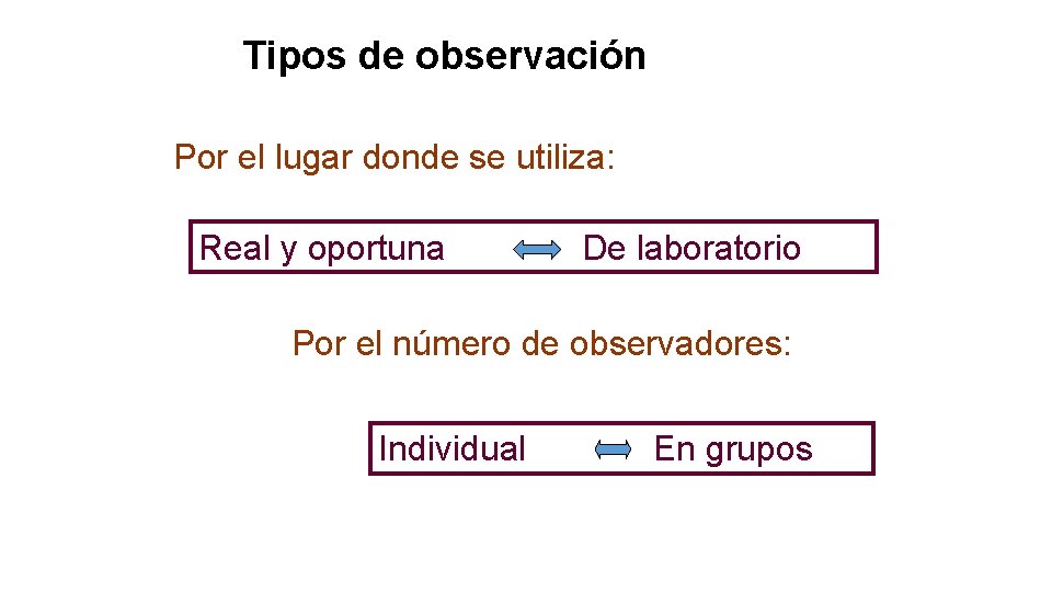 Tipos de observación Por el lugar donde se utiliza: Real y oportuna De laboratorio