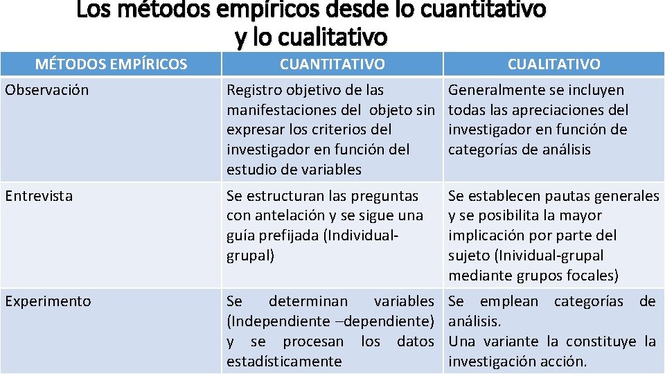 Los métodos empíricos desde lo cuantitativo y lo cualitativo MÉTODOS EMPÍRICOS CUANTITATIVO CUALITATIVO Observación