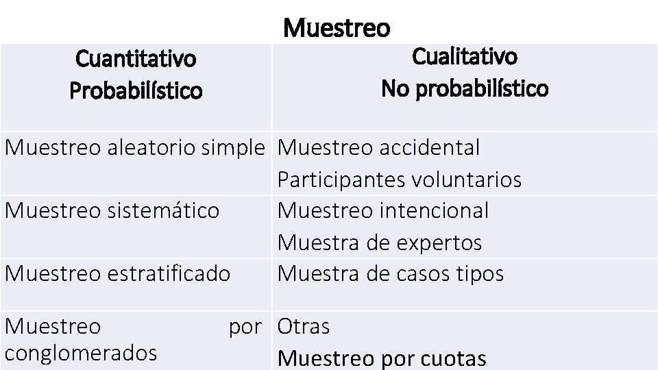 Cuantitativo Probabilístico Muestreo Cualitativo No probabilístico Muestreo aleatorio simple Muestreo accidental Participantes voluntarios Muestreo